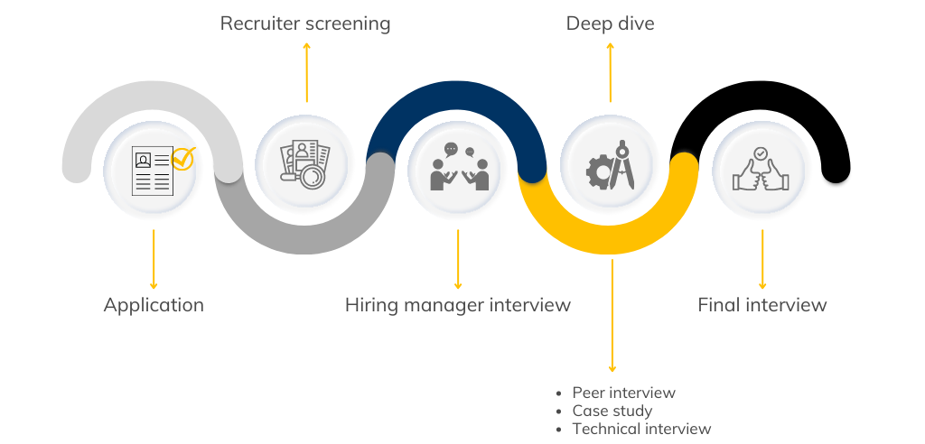 The Recruitment Process at HiveMQ
